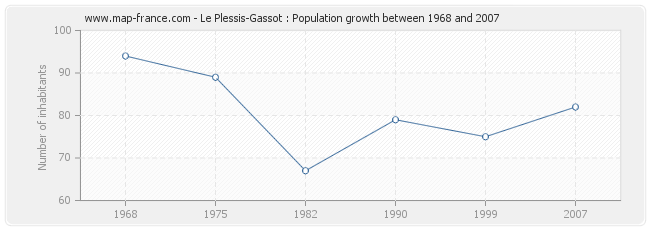 Population Le Plessis-Gassot